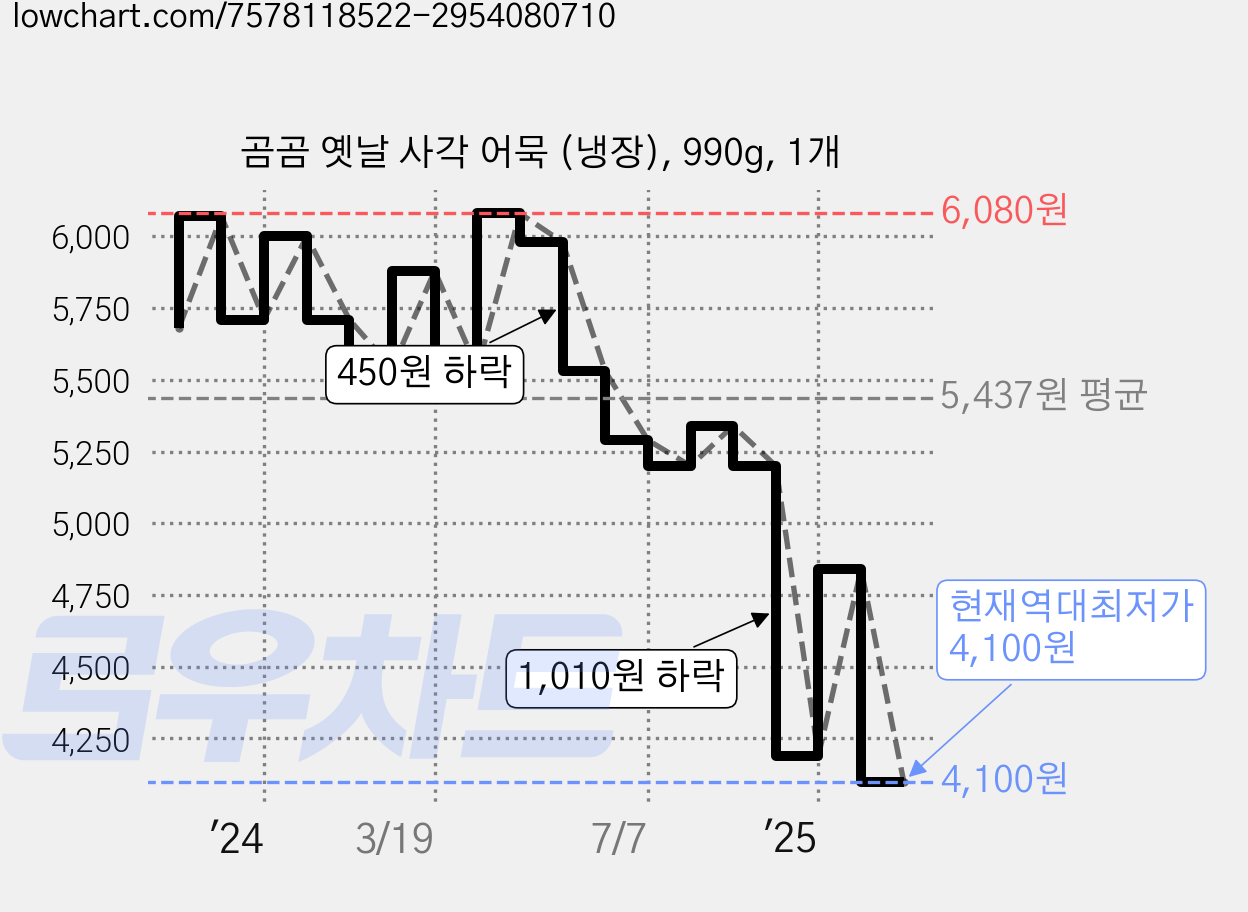 곰곰 옛날 사각 어묵 (냉장), 990g, 1개 가격 변동 차트, 현재가 4,100원, 역대최저가