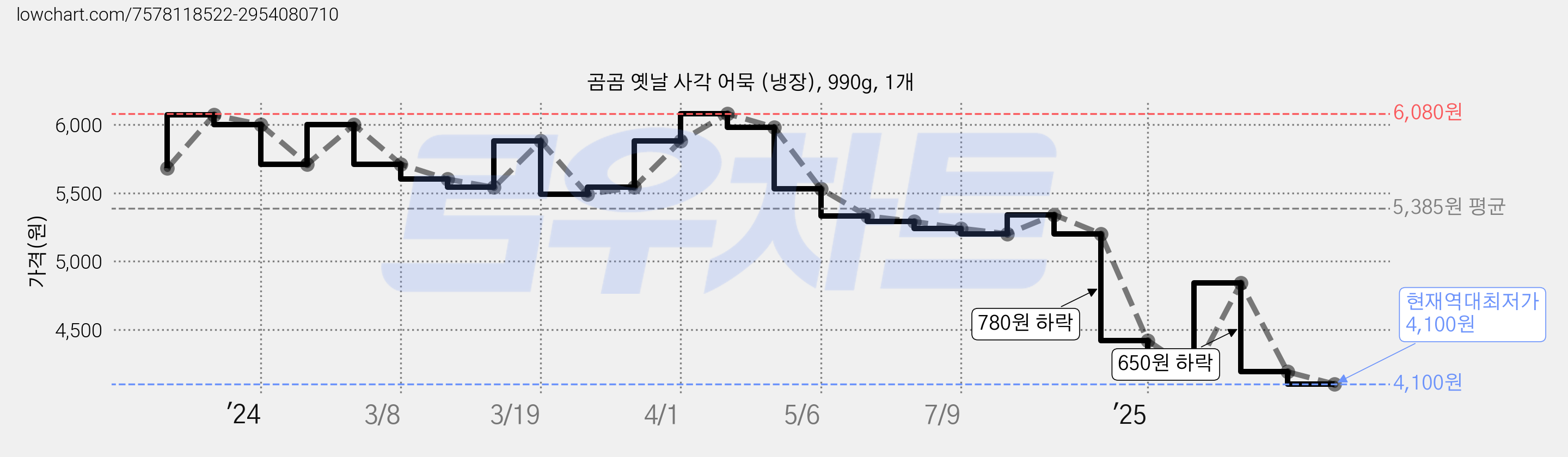 곰곰 옛날 사각 어묵 (냉장), 990g, 1개 가격 변동 차트, 현재가 4,100원, 역대최저가