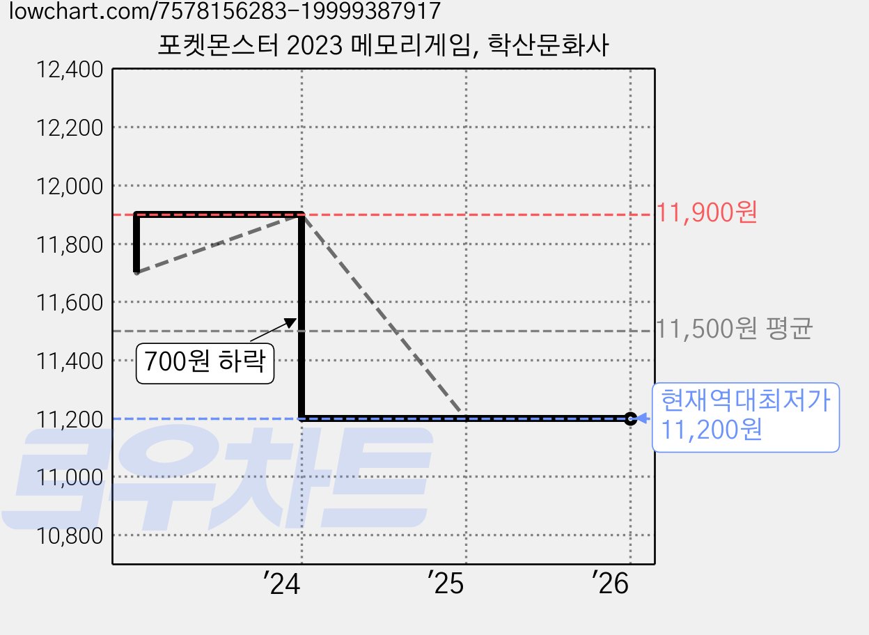 포켓몬스터 2023 메모리게임, 학산문화사 가격 변동 차트, 현재가 11,200원, 역대최저가