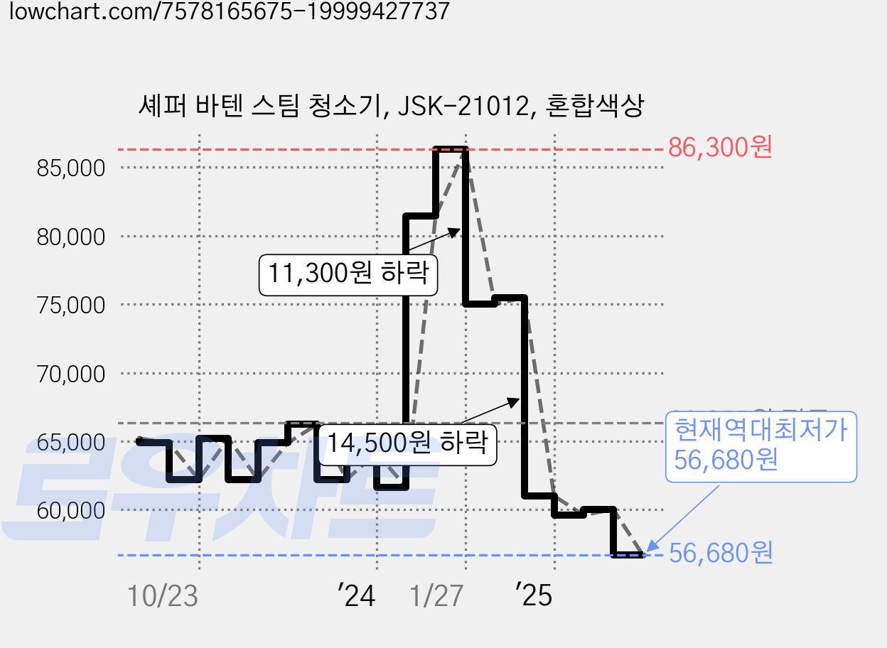 셰퍼 바텐 스팀 청소기, JSK-21012, 혼합색상 가격 변동 차트, 현재가 56,680원, 역대최저가
