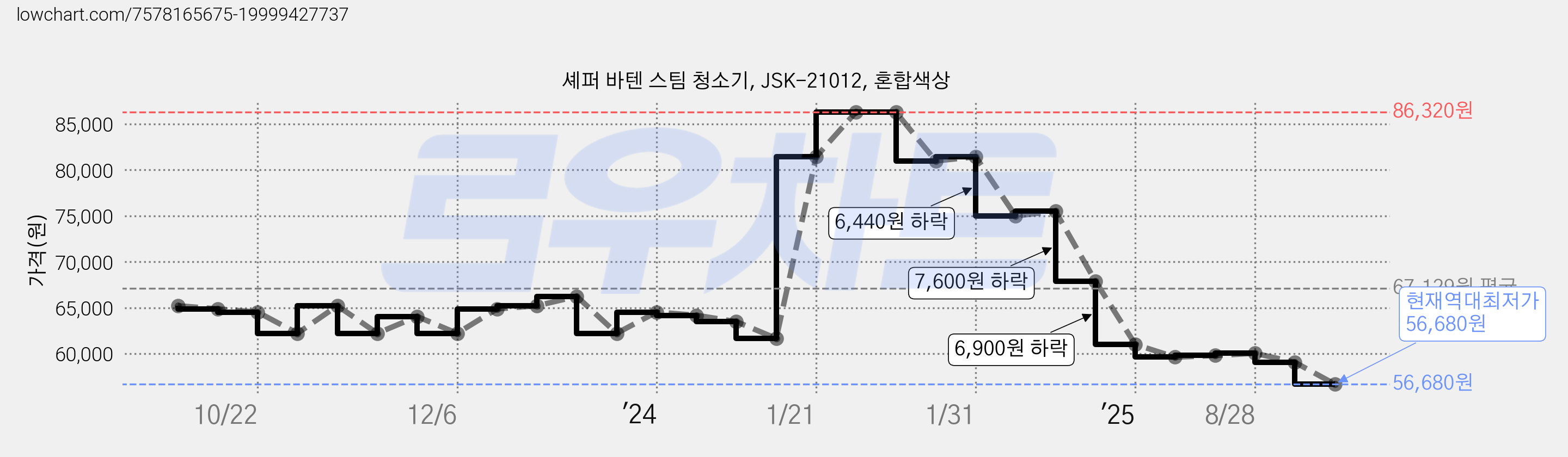 셰퍼 바텐 스팀 청소기, JSK-21012, 혼합색상 가격 변동 차트, 현재가 56,680원, 역대최저가