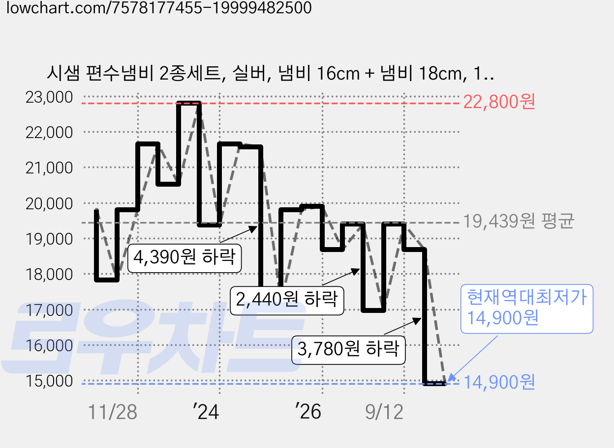 시샘 편수냄비 2종세트, 실버, 냄비 16cm + 냄비 18cm, 1세트 가격 변동 차트, 현재가 14,900원, 역대최저가