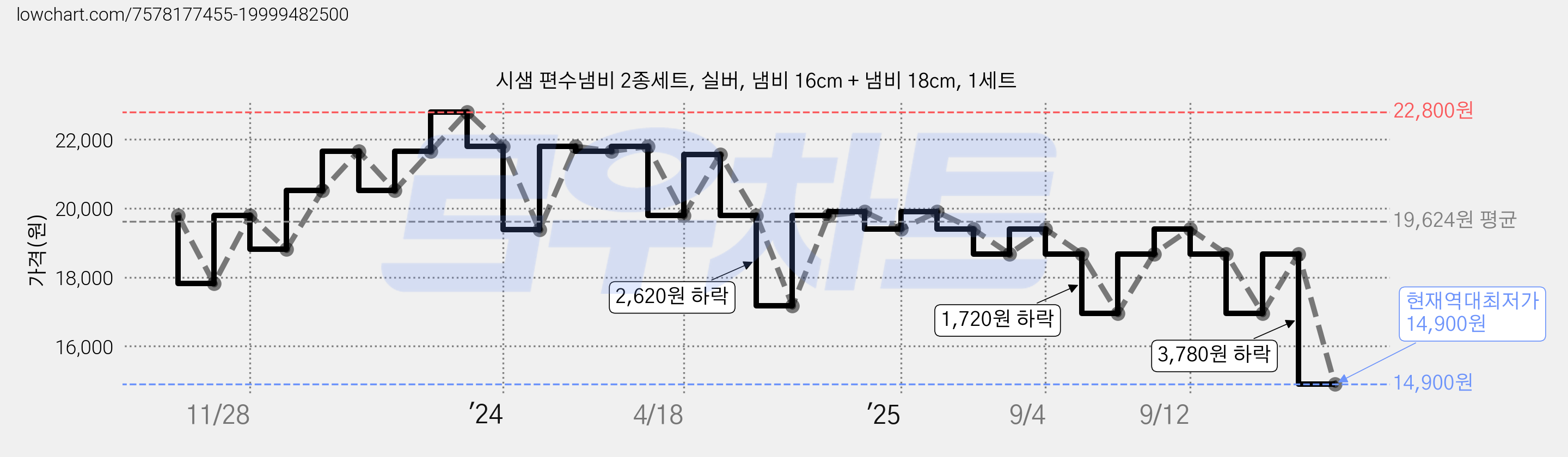 시샘 편수냄비 2종세트, 실버, 냄비 16cm + 냄비 18cm, 1세트 가격 변동 차트, 현재가 14,900원, 역대최저가