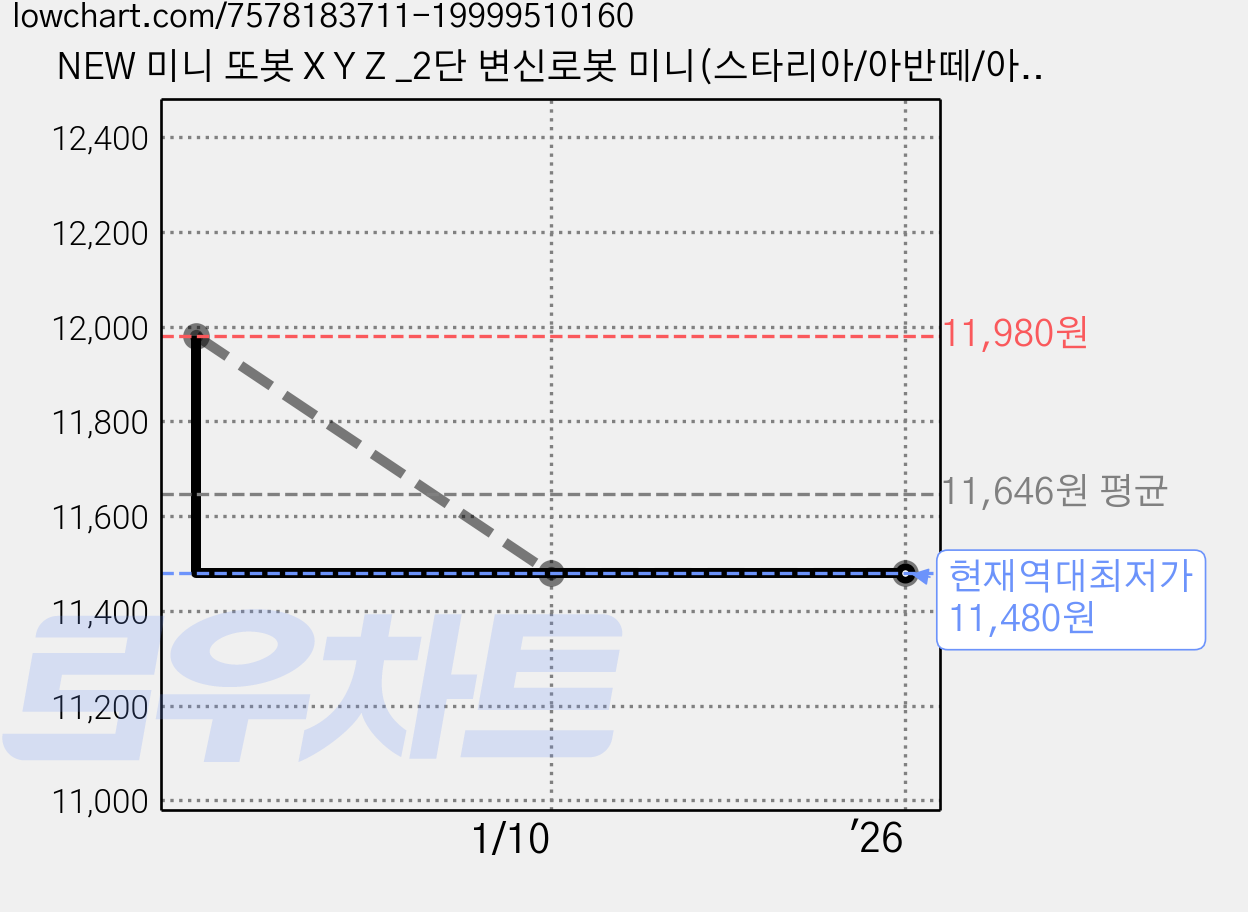 NEW 미니 또봇 X Y Z _2단 변신로봇 미니(스타리아/아반떼/아이오닉5) 3종 1택, 또봇미니 Y 가격 변동 차트, 현재가 11,480원, 역대최저가