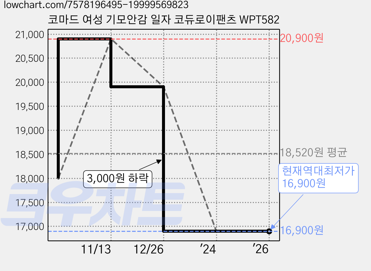 코마드 여성 기모안감 일자 코듀로이팬츠 WPT582 가격 변동 차트, 현재가 16,900원, 역대최저가