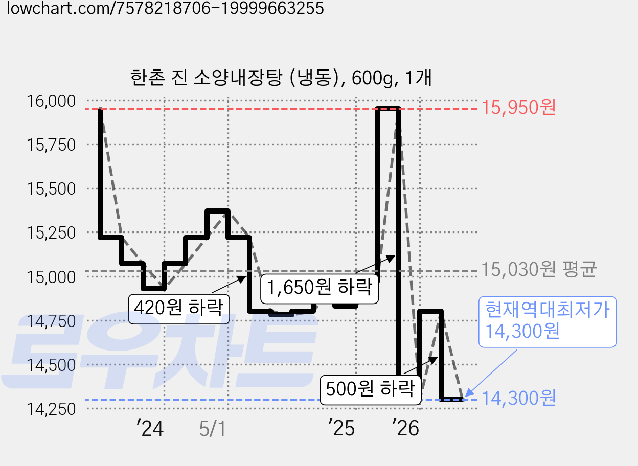 한촌 진 소양내장탕 (냉동), 600g, 1개 가격 변동 차트, 현재가 14,300원, 역대최저가