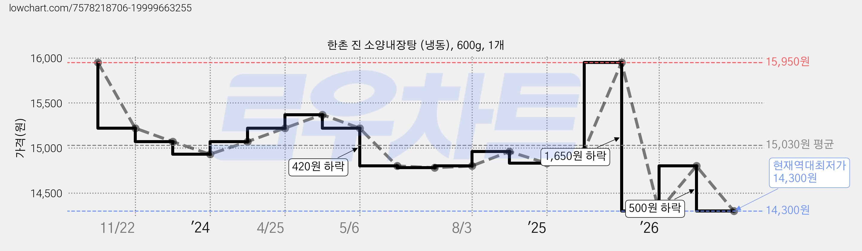 한촌 진 소양내장탕 (냉동), 600g, 1개 가격 변동 차트, 현재가 14,300원, 역대최저가
