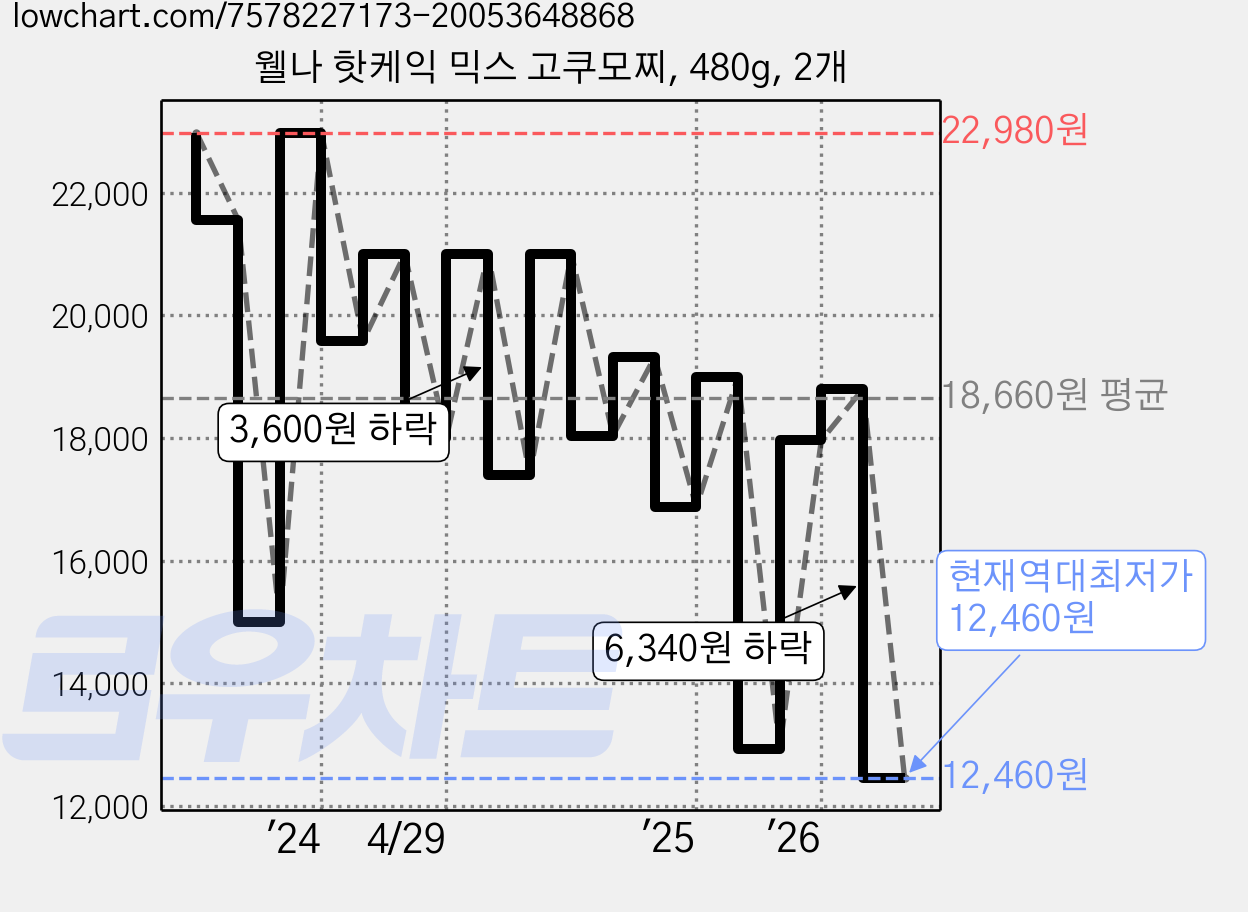 웰나 핫케익 믹스 고쿠모찌, 480g, 2개 가격 변동 차트, 현재가 12,460원, 역대최저가