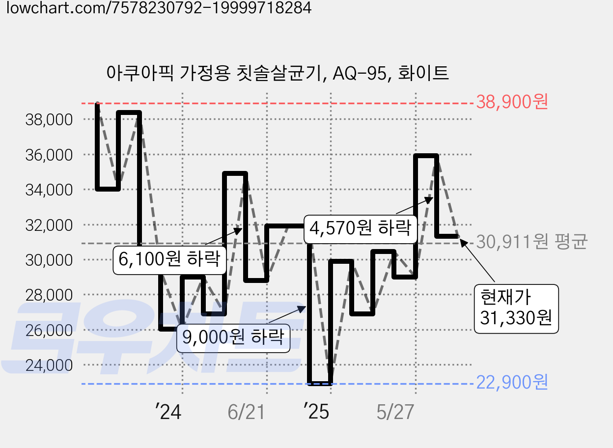 아쿠아픽 가정용 칫솔살균기, AQ-95, 화이트 가격 변동 차트, 현재가 31,330원, 관측 최저가 22,900원