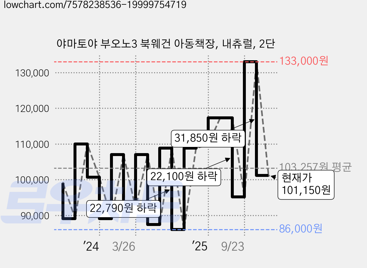 야마토야 부오노3 북웨건 아동책장, 내츄럴, 2단 가격 변동 차트, 현재가 101,150원, 관측 최저가 86,000원