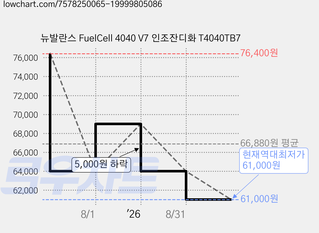 뉴발란스 FuelCell 4040 V7 인조잔디화 T4040TB7 가격 변동 차트, 현재가 61,000원, 역대최저가