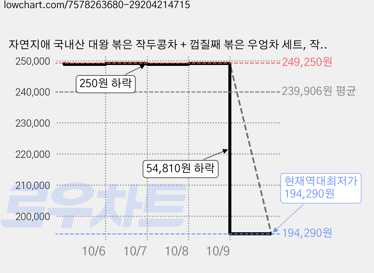 자연지애 국내산 대왕 볶은 작두콩차 + 껍질째 볶은 우엉차 세트, 작두콩차 300g + 작두콩차 60g + 껍질째 볶은 우엉차 300g + 우엉차100g, 5박스 가격 변동 차트, 현재가 194,290원, 역대최저가