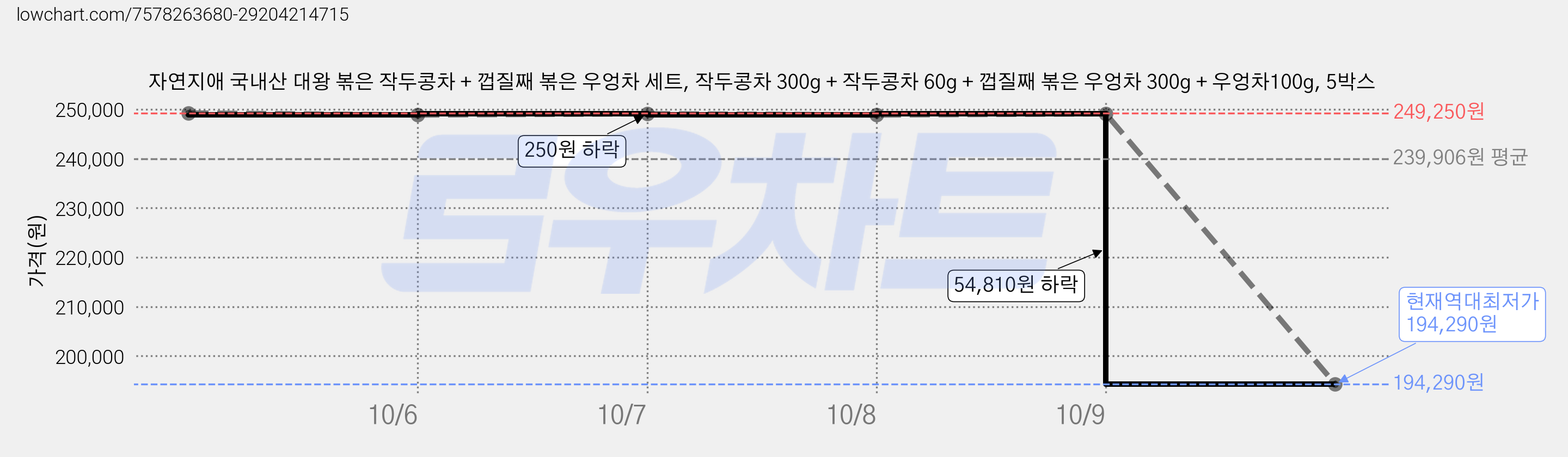 자연지애 국내산 대왕 볶은 작두콩차 + 껍질째 볶은 우엉차 세트, 작두콩차 300g + 작두콩차 60g + 껍질째 볶은 우엉차 300g + 우엉차100g, 5박스 가격 변동 차트, 현재가 194,290원, 역대최저가
