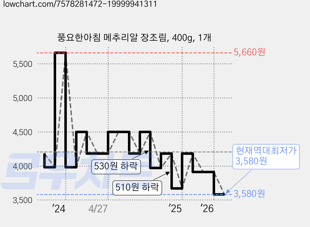 풍요한아침 메추리알 장조림, 400g, 1개 가격 변동 차트, 현재가 3,580원, 역대최저가