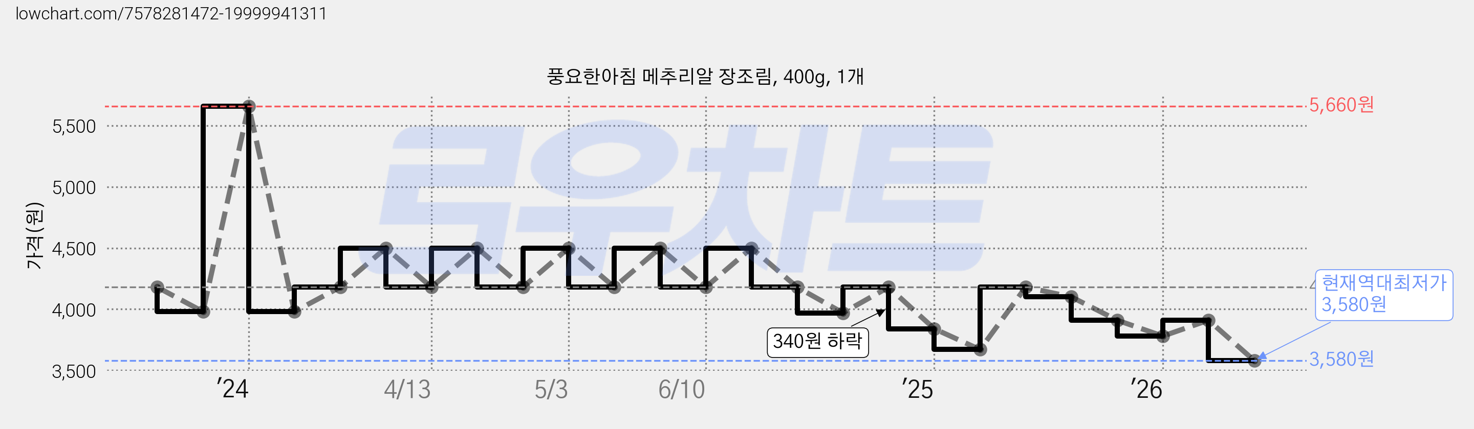 풍요한아침 메추리알 장조림, 400g, 1개 가격 변동 차트, 현재가 3,580원, 역대최저가