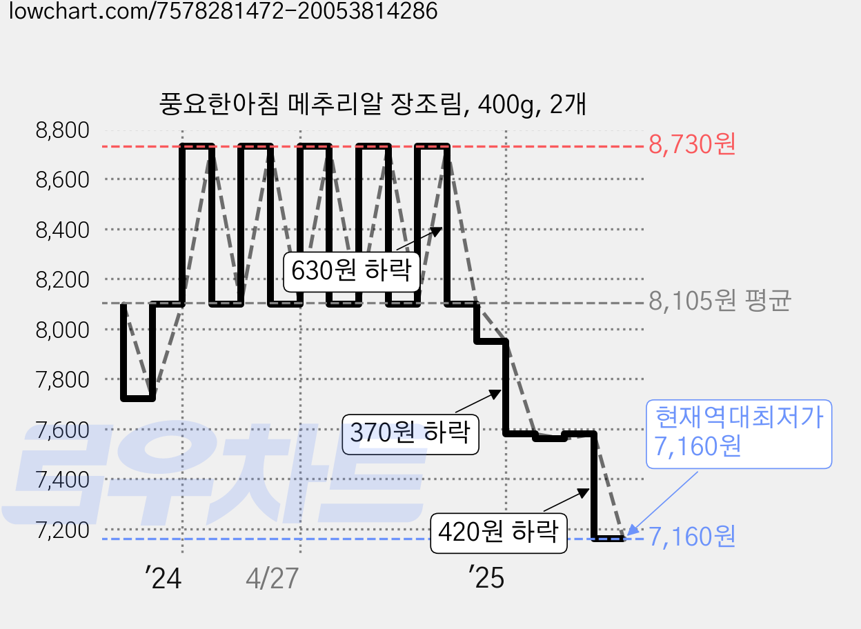 풍요한아침 메추리알 장조림, 400g, 2개 가격 변동 차트, 현재가 7,160원, 역대최저가