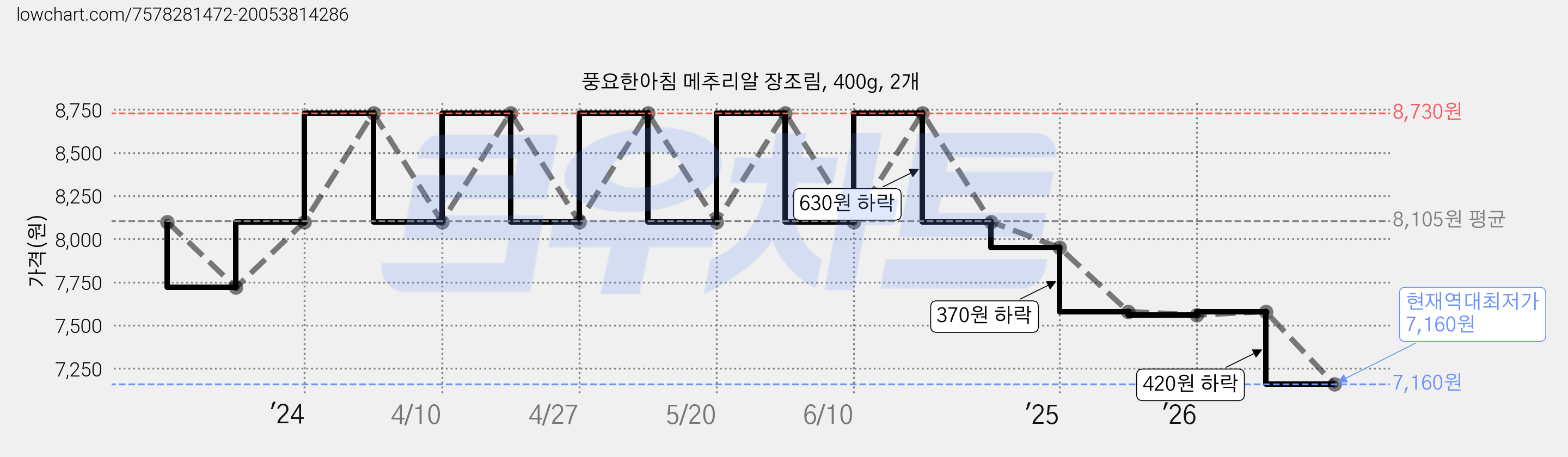 풍요한아침 메추리알 장조림, 400g, 2개 가격 변동 차트, 현재가 7,160원, 역대최저가