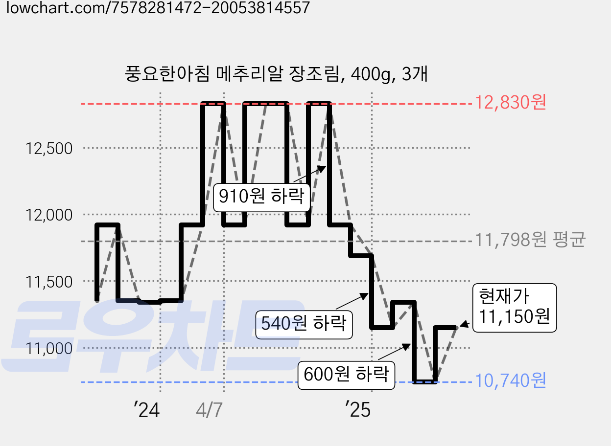 풍요한아침 메추리알 장조림, 400g, 3개 가격 변동 차트, 현재가 10,740원, 역대최저가
