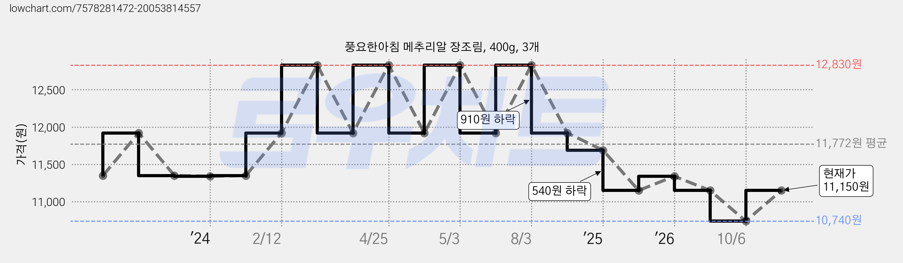 풍요한아침 메추리알 장조림, 400g, 3개 가격 변동 차트, 현재가 10,740원, 역대최저가
