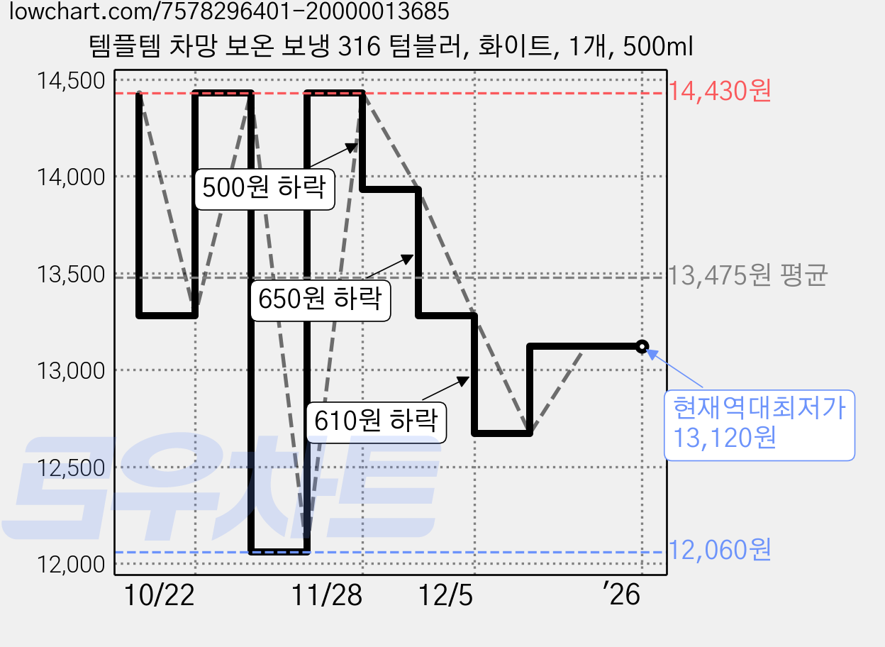 템플템 차망 보온 보냉 316 텀블러, 화이트, 1개, 500ml 가격 변동 차트, 현재가 13,120원, 역대최저가
