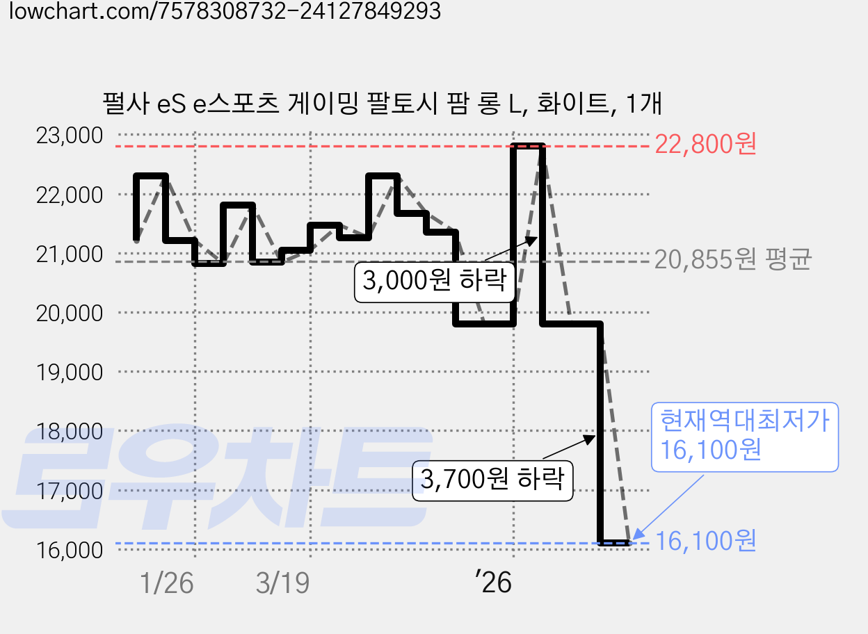 펄사 eS e스포츠 게이밍 팔토시 팜 롱 L, 화이트, 1개 가격 변동 차트, 현재가 16,100원, 역대최저가