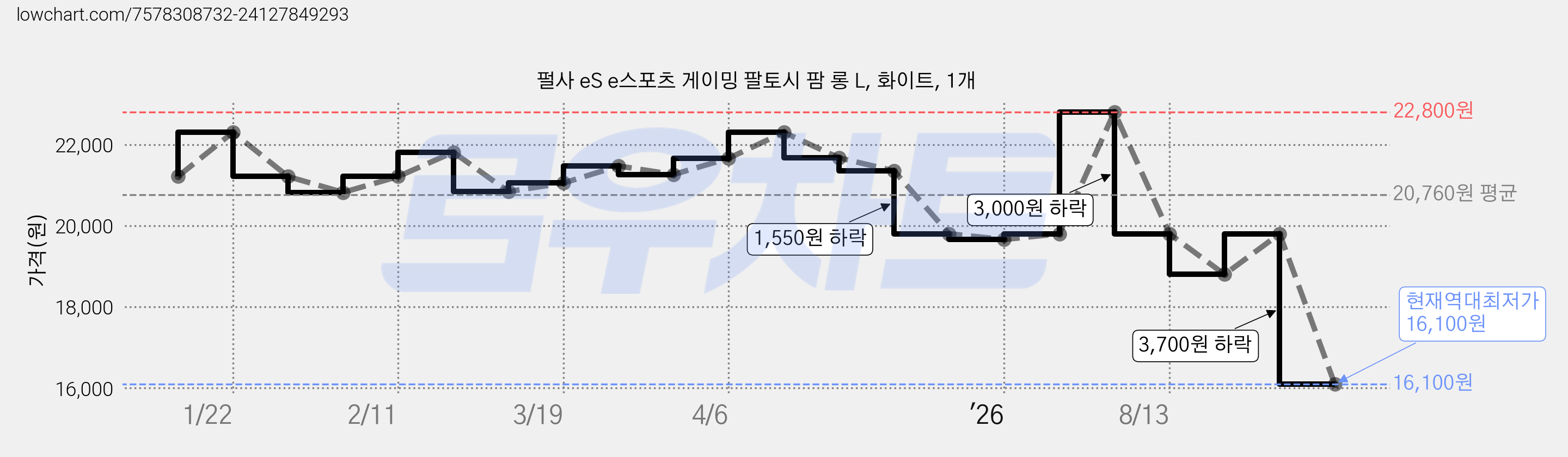 펄사 eS e스포츠 게이밍 팔토시 팜 롱 L, 화이트, 1개 가격 변동 차트, 현재가 16,100원, 역대최저가