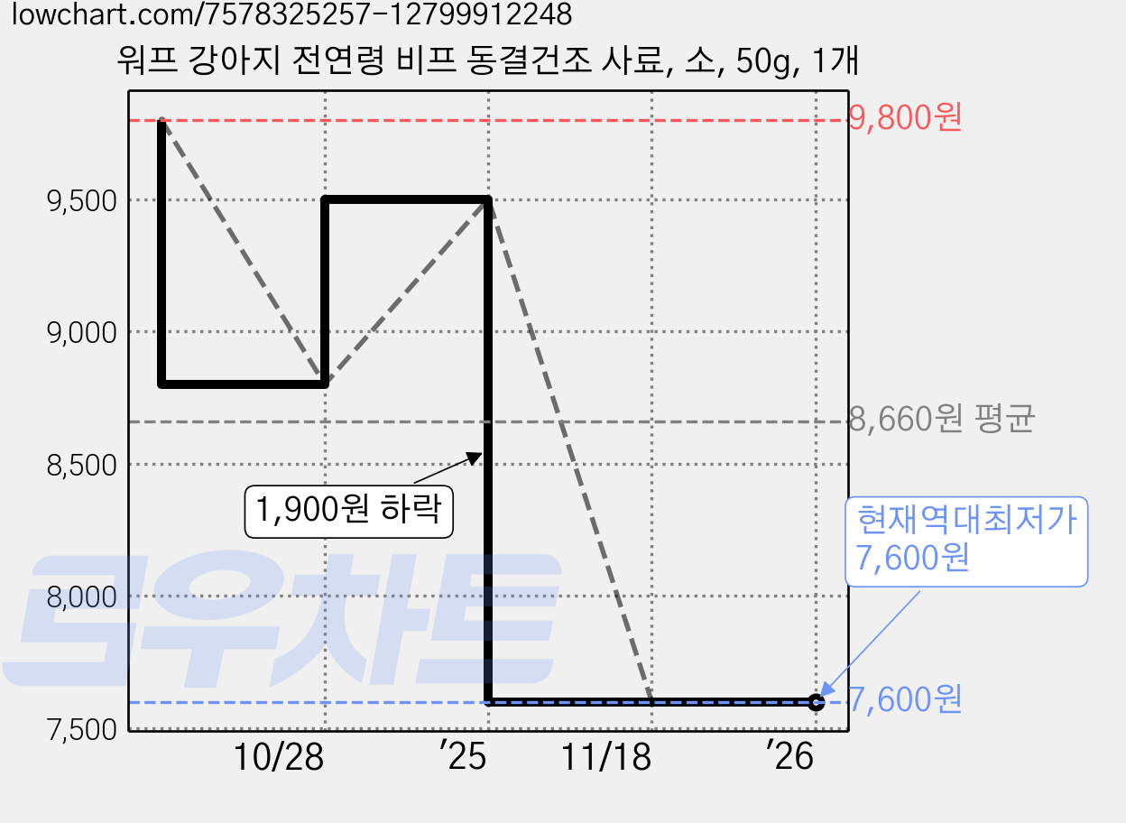 워프 강아지 전연령 비프 동결건조 사료, 소, 50g, 1개 가격 변동 차트, 현재가 7,600원, 역대최저가