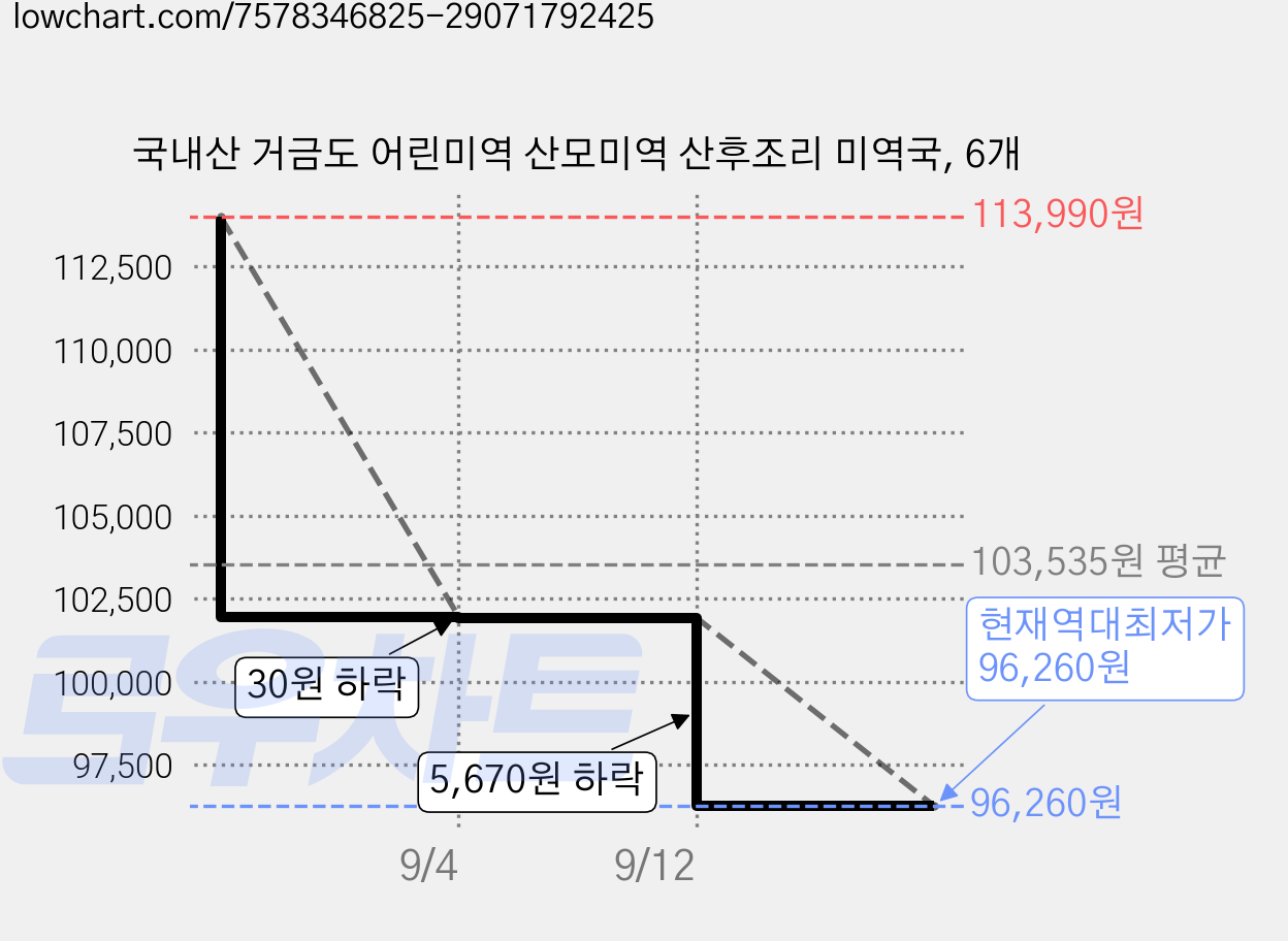 국내산 거금도 어린미역 산모미역 산후조리 미역국, 6개 가격 변동 차트, 현재가 96,260원, 역대최저가