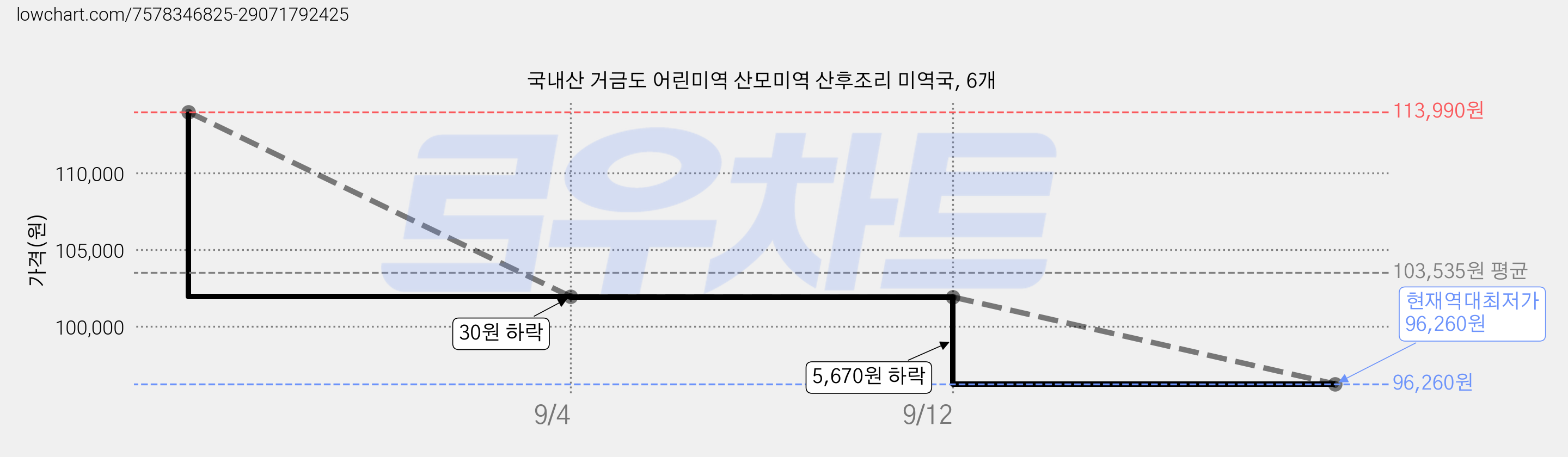 국내산 거금도 어린미역 산모미역 산후조리 미역국, 6개 가격 변동 차트, 현재가 96,260원, 역대최저가