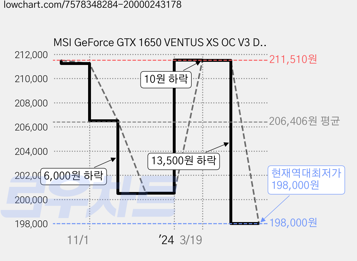 MSI GeForce GTX 1650 VENTUS XS OC V3 D6 4GB 가격 변동 차트, 현재가 198,000원, 역대최저가