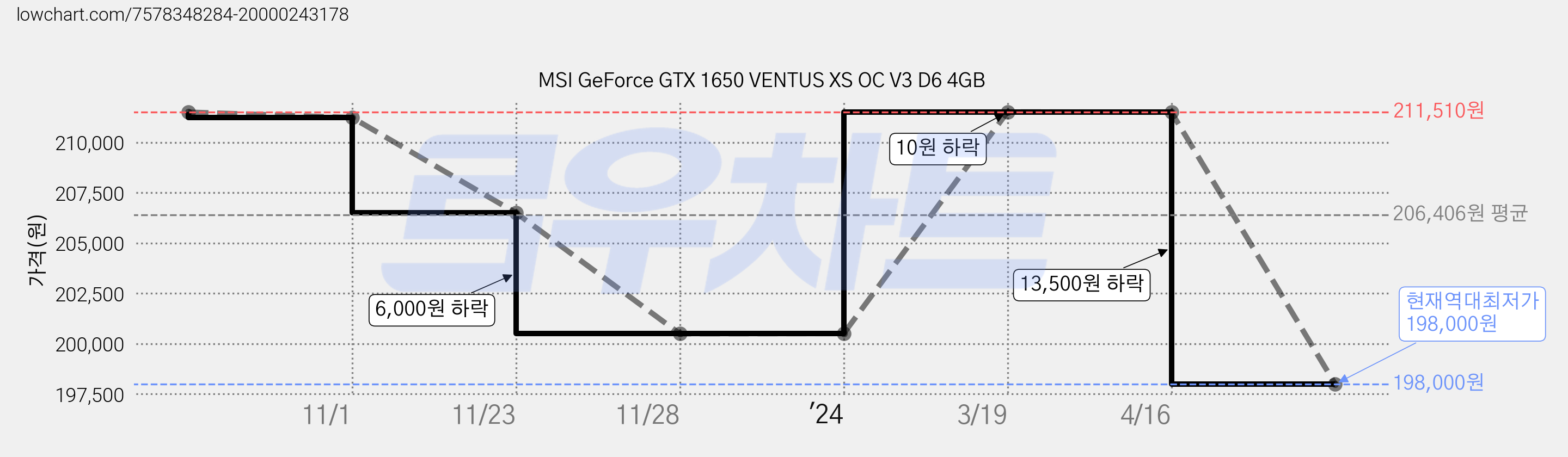 MSI GeForce GTX 1650 VENTUS XS OC V3 D6 4GB 가격 변동 차트, 현재가 198,000원, 역대최저가