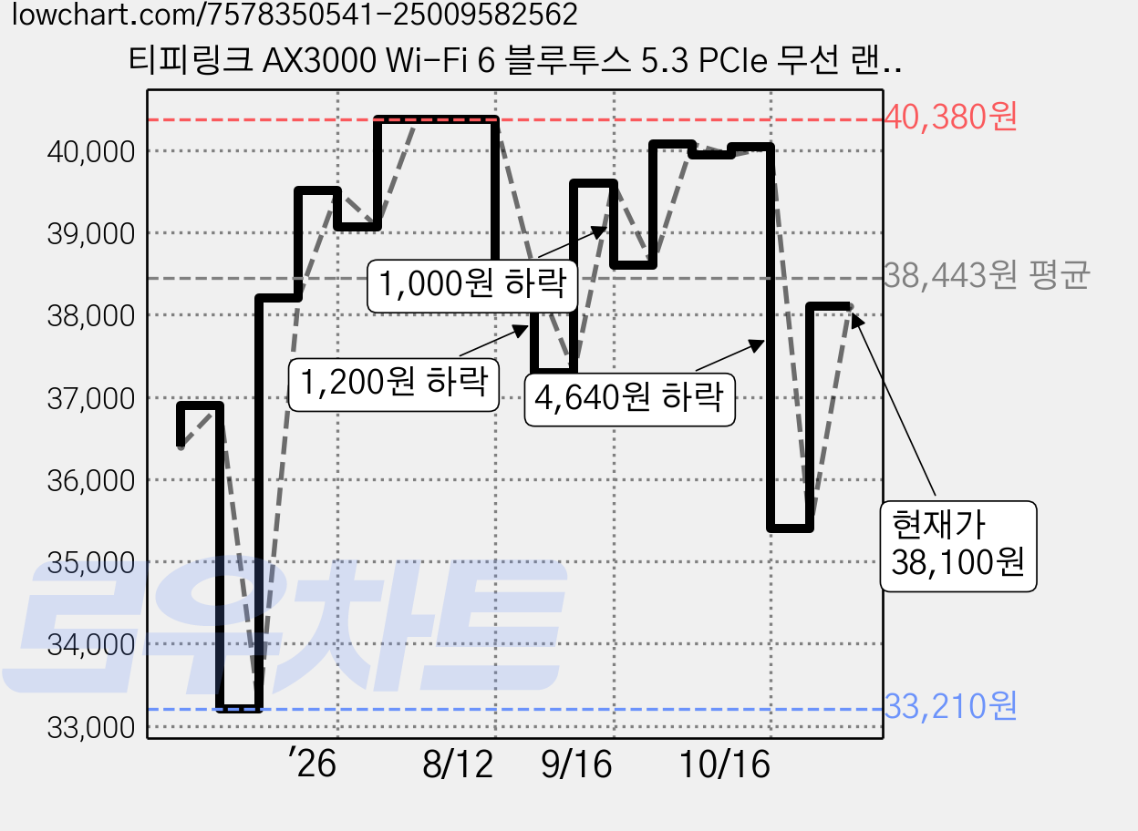 티피링크 AX3000 Wi-Fi 6 블루투스 5.3 PCIe 무선 랜카드, Archer TX55E, 1개 가격 변동 차트, 현재가 38,100원, 관측 최저가 33,210원