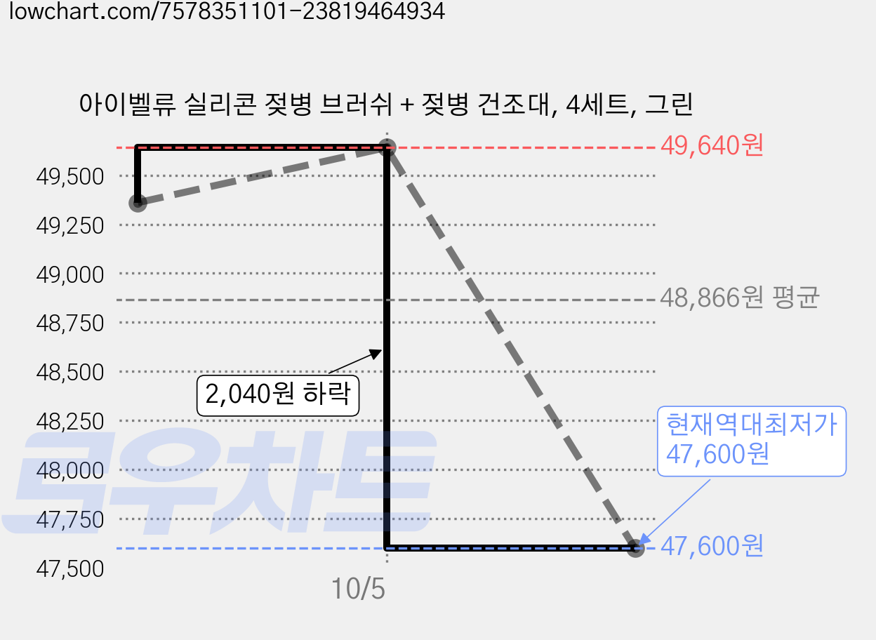 아이벨류 실리콘 젖병 브러쉬 + 젖병 건조대, 4세트, 그린 가격 변동 차트, 현재가 47,600원, 역대최저가