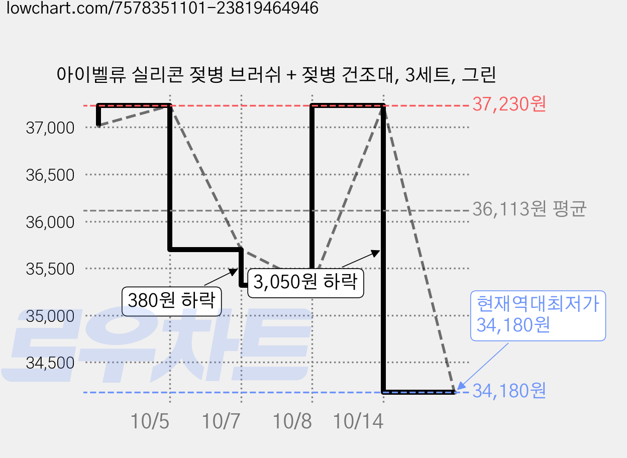 아이벨류 실리콘 젖병 브러쉬 + 젖병 건조대, 3세트, 그린 가격 변동 차트, 현재가 34,180원, 역대최저가