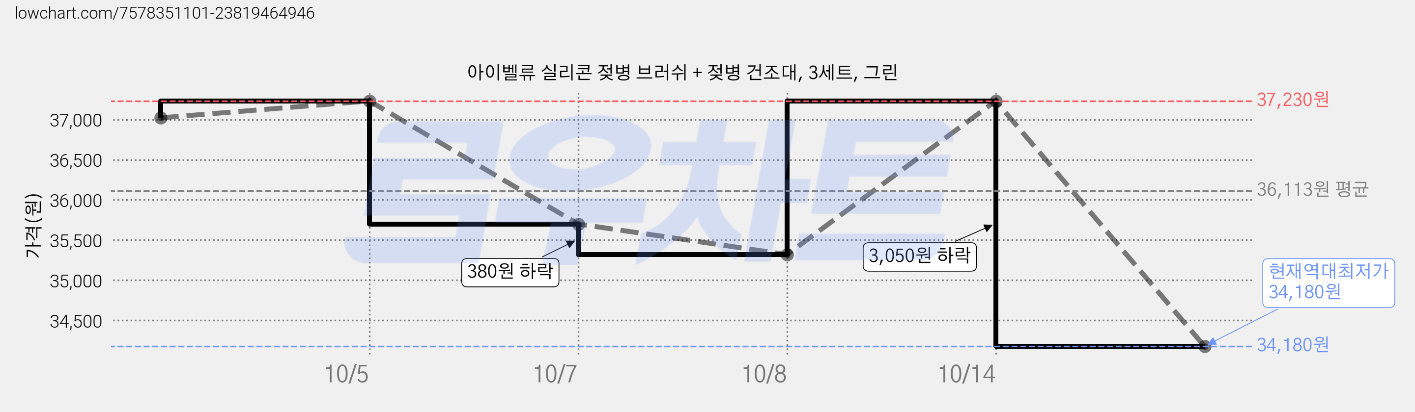아이벨류 실리콘 젖병 브러쉬 + 젖병 건조대, 3세트, 그린 가격 변동 차트, 현재가 34,180원, 역대최저가