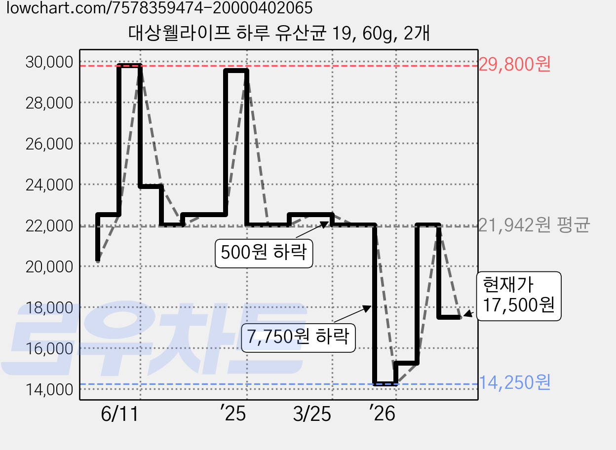 대상웰라이프 하루 유산균 19, 60g, 2개 가격 변동 차트, 현재가 17,500원, 관측 최저가 14,250원