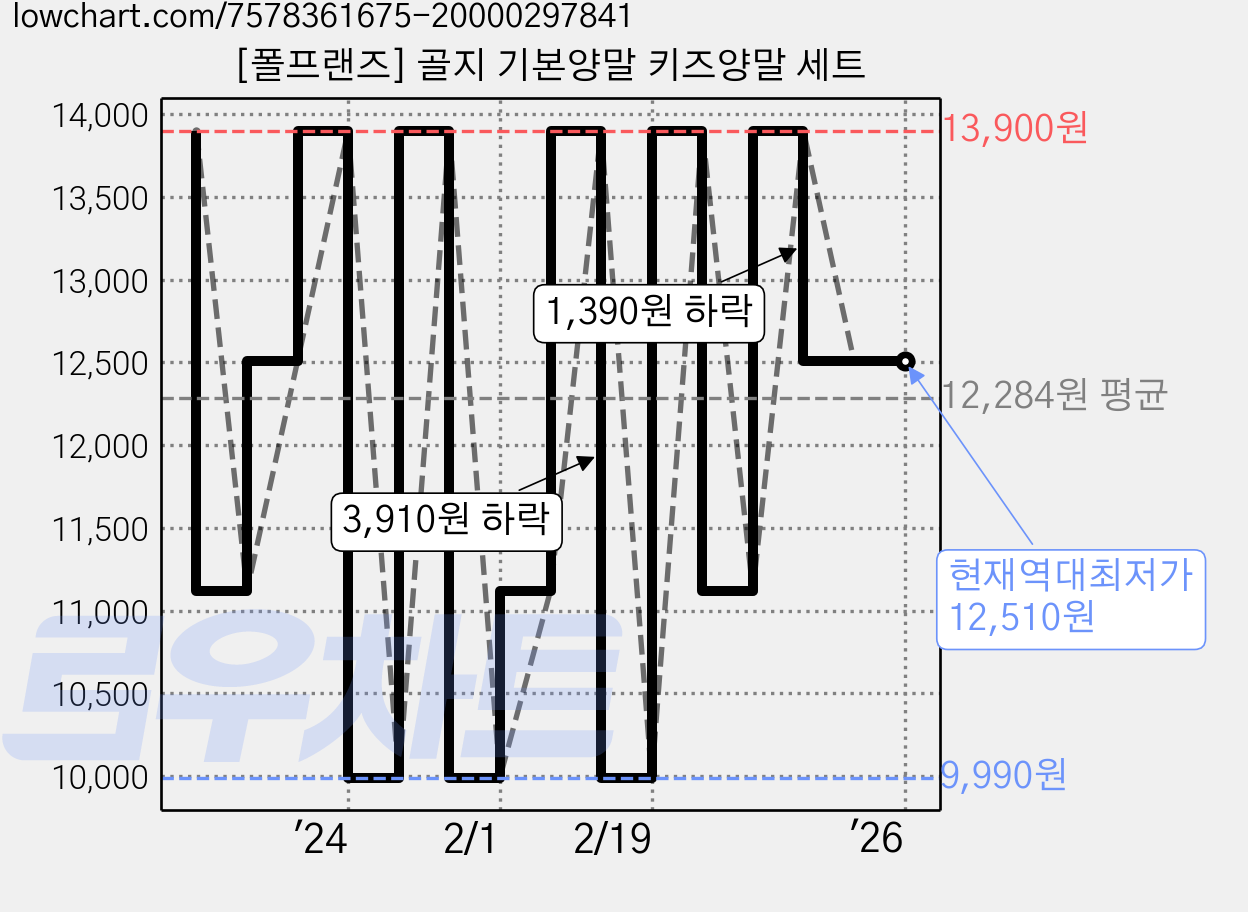 [폴프랜즈] 골지 기본양말 키즈양말 세트 가격 변동 차트, 현재가 12,510원, 역대최저가