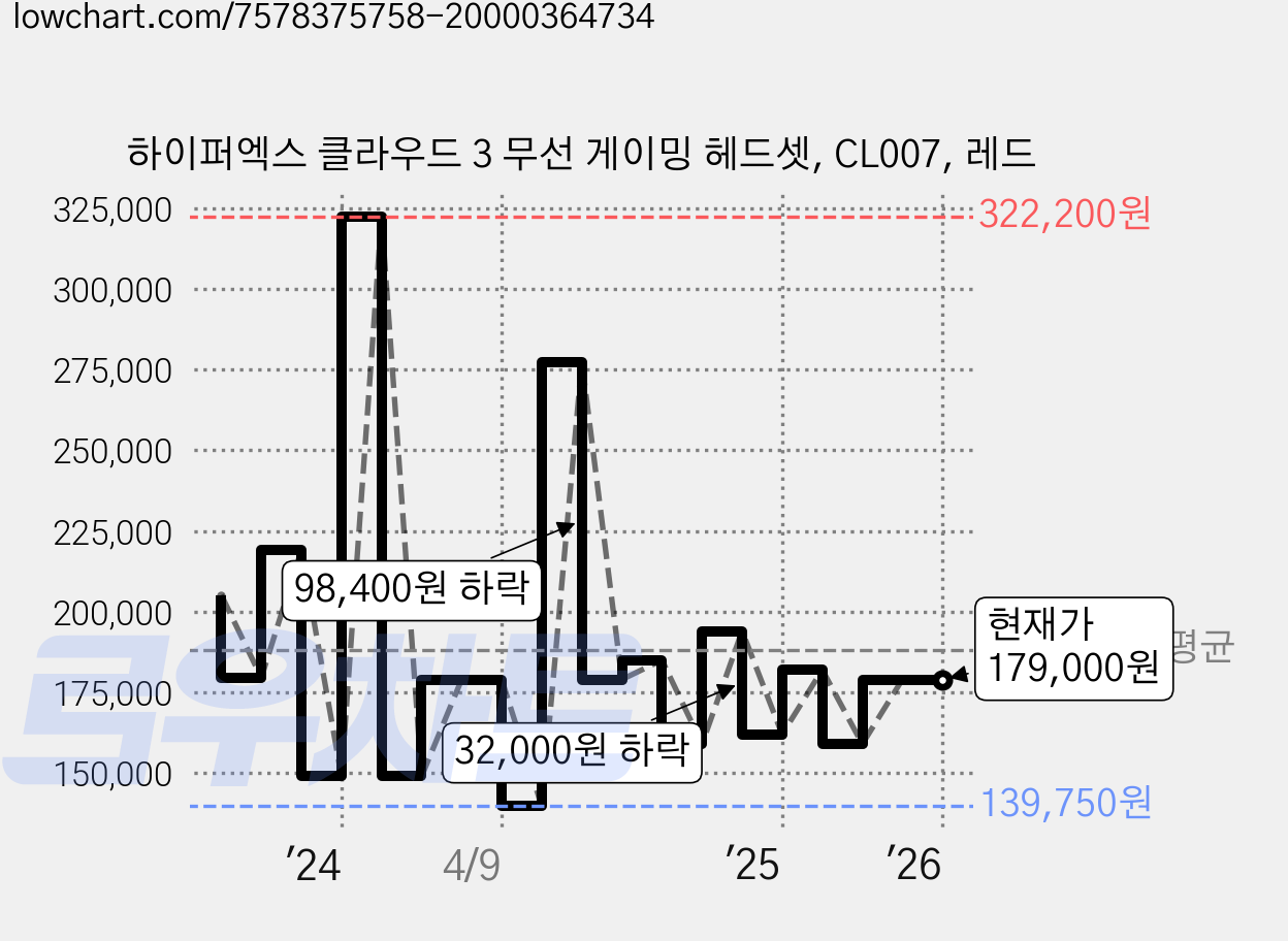 하이퍼엑스 클라우드 3 무선 게이밍 헤드셋, CL007, 레드 가격 변동 차트, 현재가 179,000원, 관측 최저가 139,750원