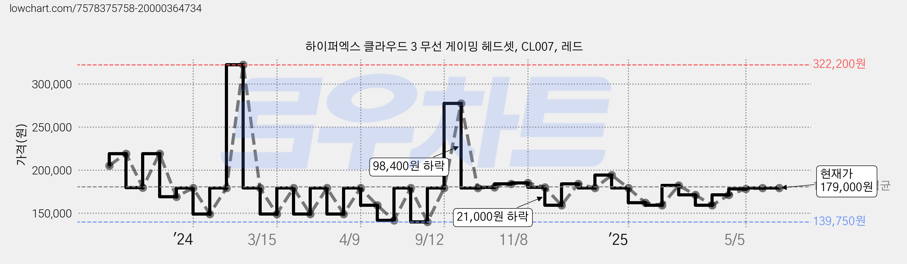 하이퍼엑스 클라우드 3 무선 게이밍 헤드셋, CL007, 레드 가격 변동 차트, 현재가 179,000원, 관측 최저가 139,750원