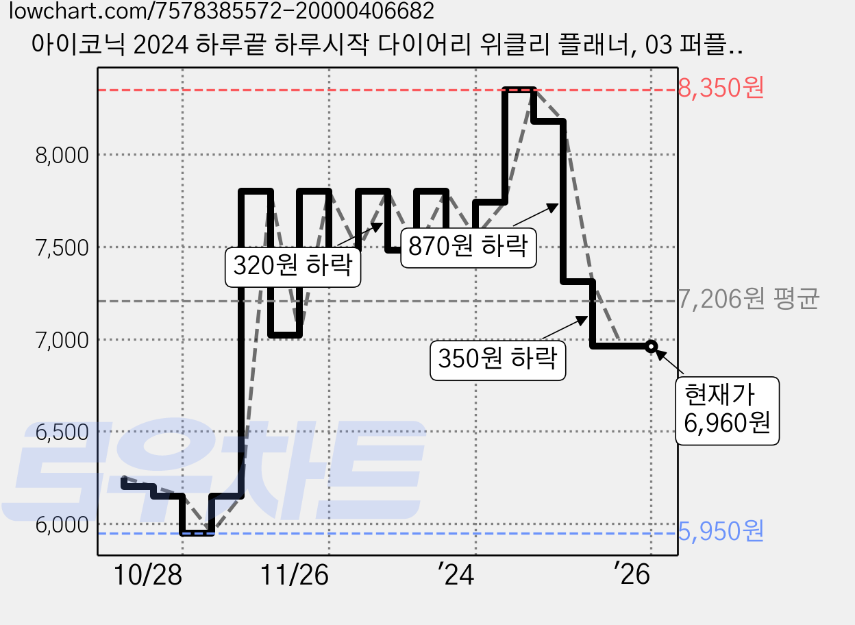 아이코닉 2024 하루끝 하루시작 다이어리 위클리 플래너, 03 퍼플나잇 가격 변동 차트, 현재가 6,960원, 역대최저가