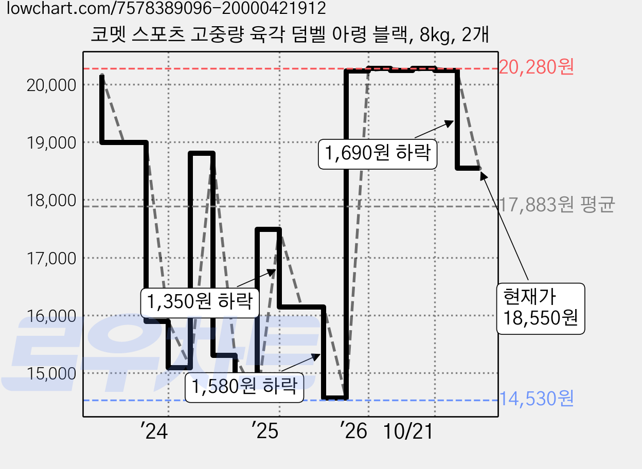 코멧 스포츠 고중량 육각 덤벨 아령 블랙, 8kg, 2개 가격 변동 차트, 현재가 18,550원, 관측 최저가 14,530원