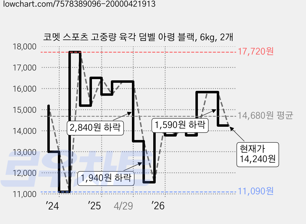 코멧 스포츠 고중량 육각 덤벨 아령 블랙, 6kg, 2개 가격 변동 차트, 현재가 14,240원, 관측 최저가 11,090원