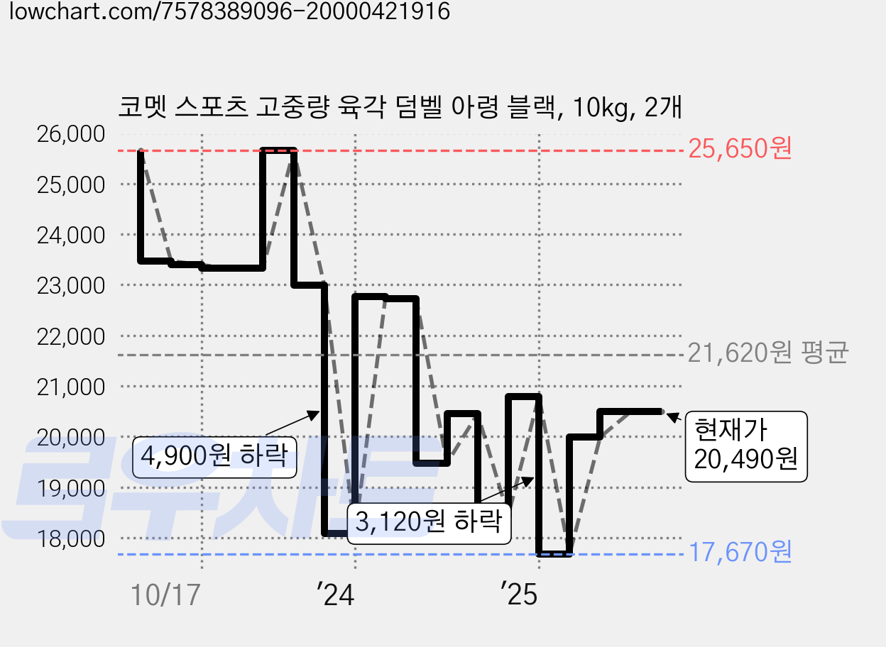 코멧 스포츠 고중량 육각 덤벨 아령 블랙, 10kg, 2개 가격 변동 차트, 현재가 20,490원, 관측 최저가 17,670원