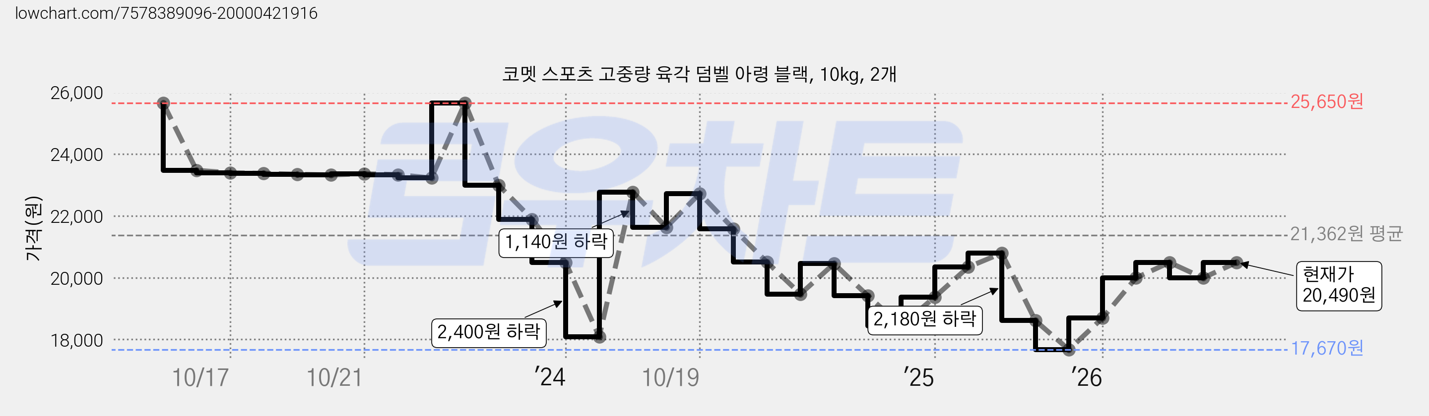 코멧 스포츠 고중량 육각 덤벨 아령 블랙, 10kg, 2개 가격 변동 차트, 현재가 20,490원, 관측 최저가 17,670원