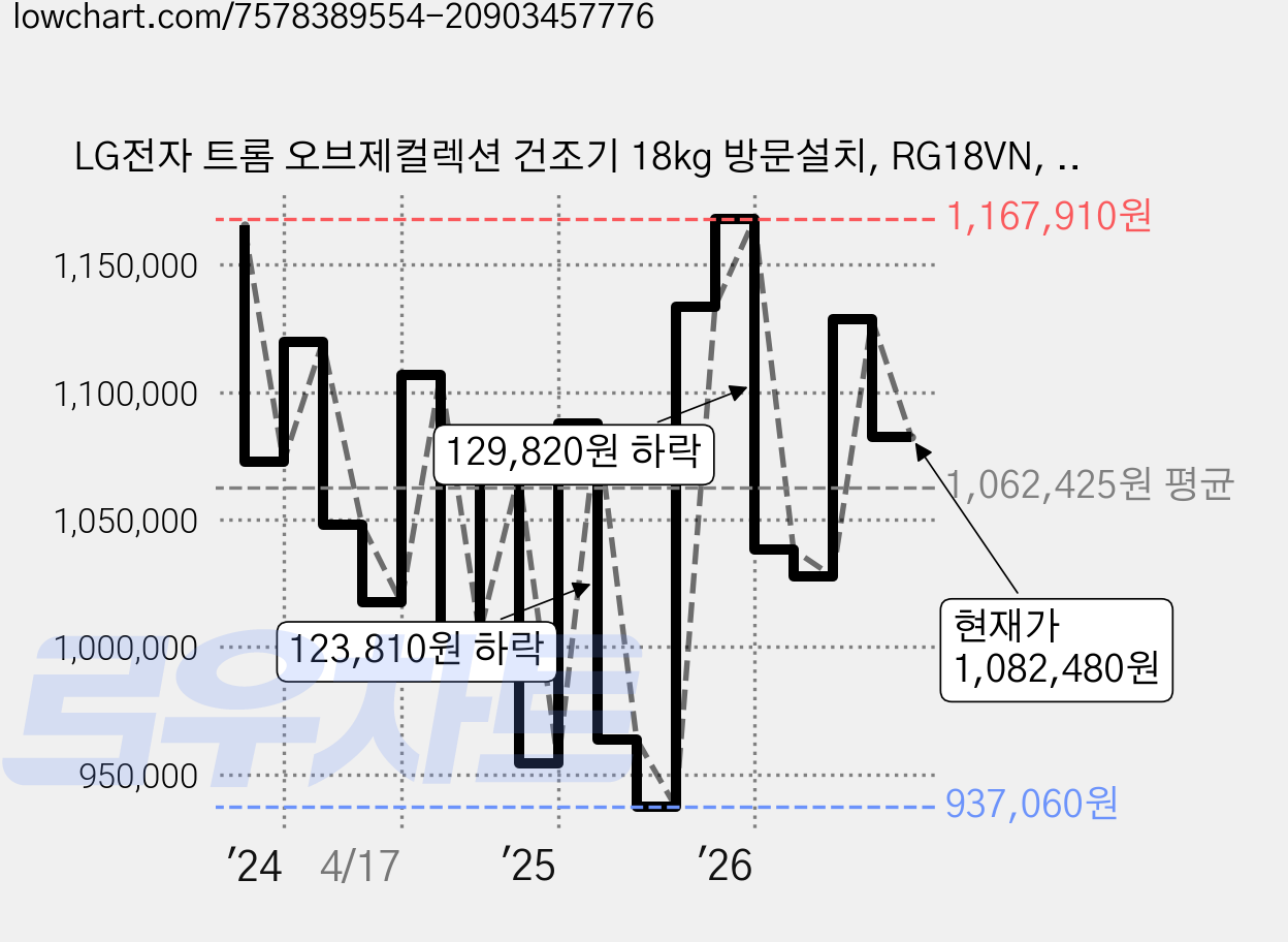 LG전자 트롬 오브제컬렉션 건조기 18kg 방문설치, RG18VN, 모던 스테인리스 가격 변동 차트, 현재가 1,082,480원, 관측 최저가 937,060원