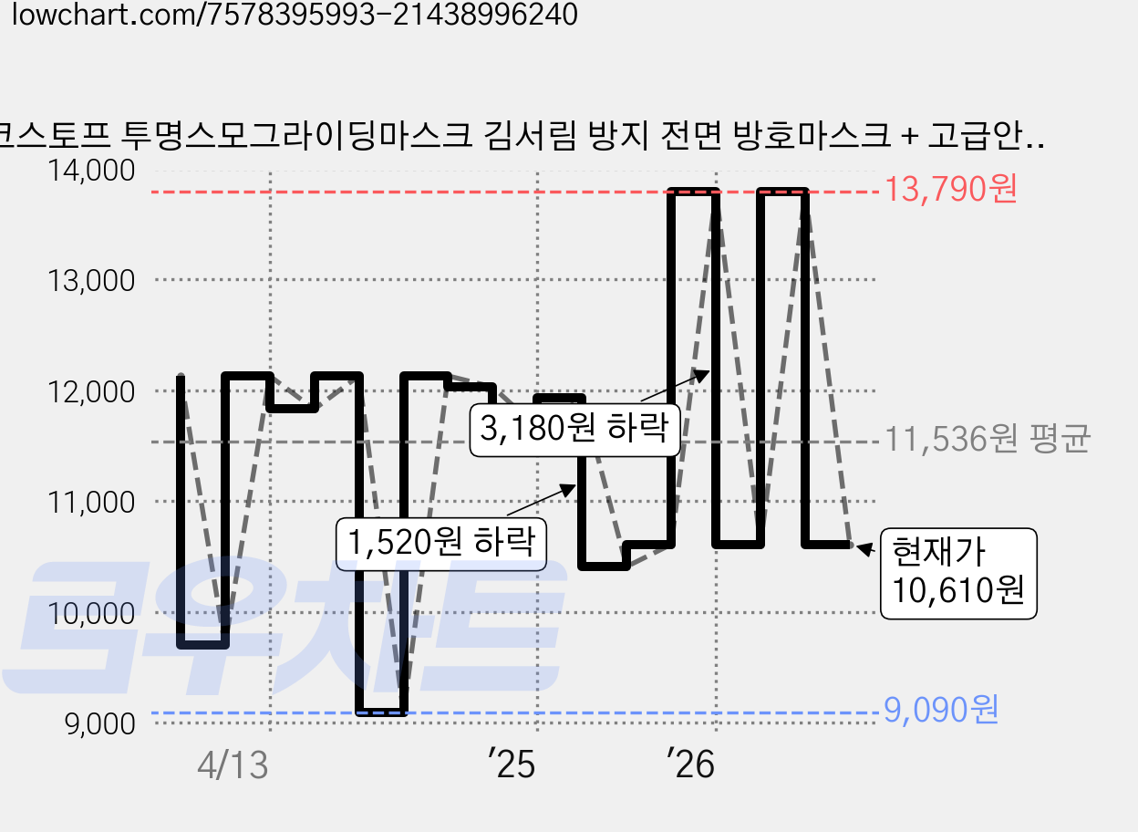 코스토프 투명스모그라이딩마스크 김서림 방지 전면 방호마스크 + 고급안경닦이 증정, 2개, 1개입, 블랙 가격 변동 차트, 현재가 10,610원, 관측 최저가 9,090원