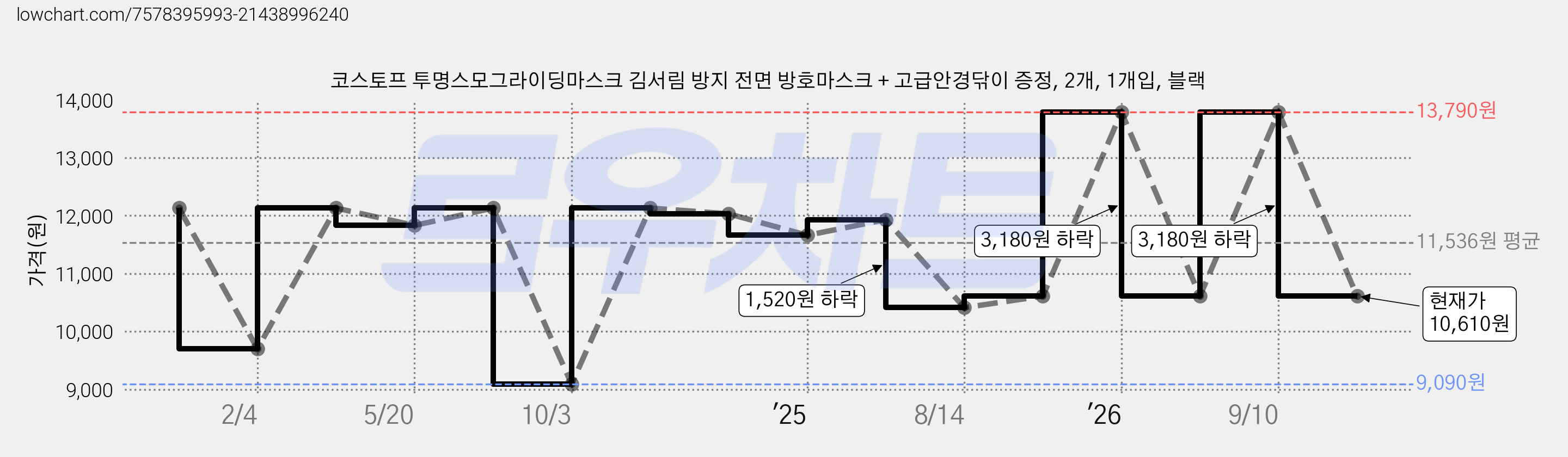 코스토프 투명스모그라이딩마스크 김서림 방지 전면 방호마스크 + 고급안경닦이 증정, 2개, 1개입, 블랙 가격 변동 차트, 현재가 10,610원, 관측 최저가 9,090원