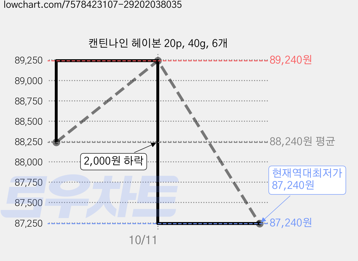 캔틴나인 헤이본 20p, 40g, 6개 가격 변동 차트, 현재가 87,240원, 역대최저가
