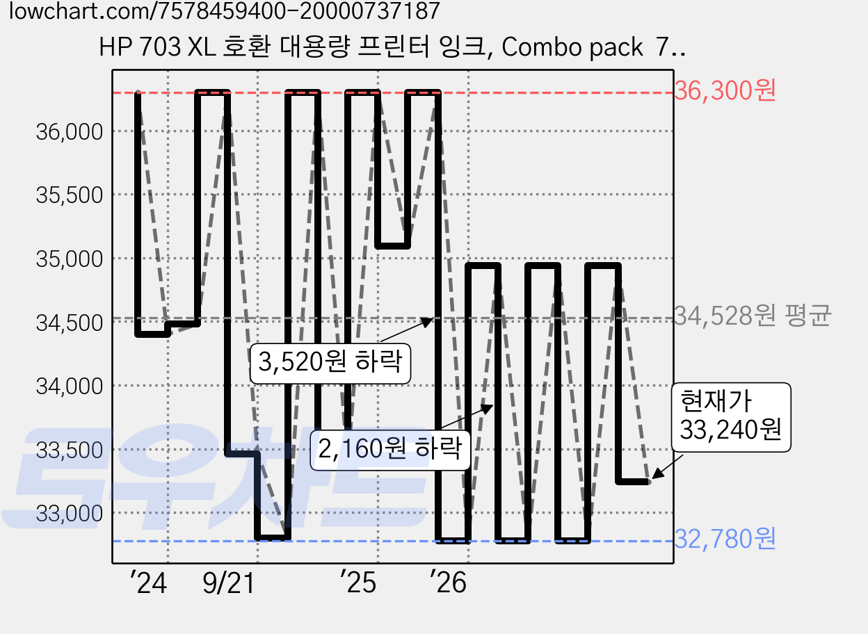 HP 703 XL 호환 대용량 프린터 잉크, Combo pack  703XL, 1개 가격 변동 차트, 현재가 33,240원, 관측 최저가 32,780원