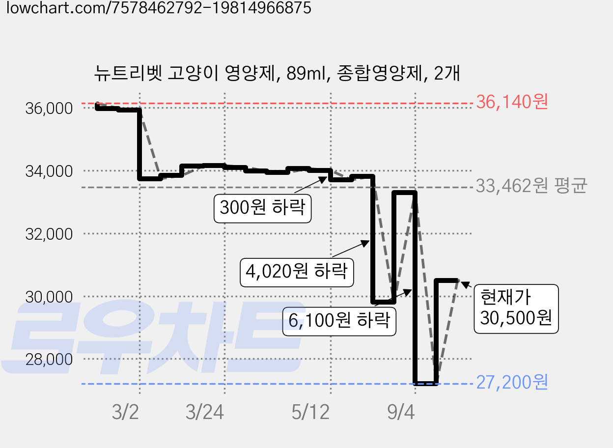 뉴트리벳 고양이 영양제, 89ml, 종합영양제, 2개 가격 변동 차트, 현재가 30,500원, 관측 최저가 27,200원